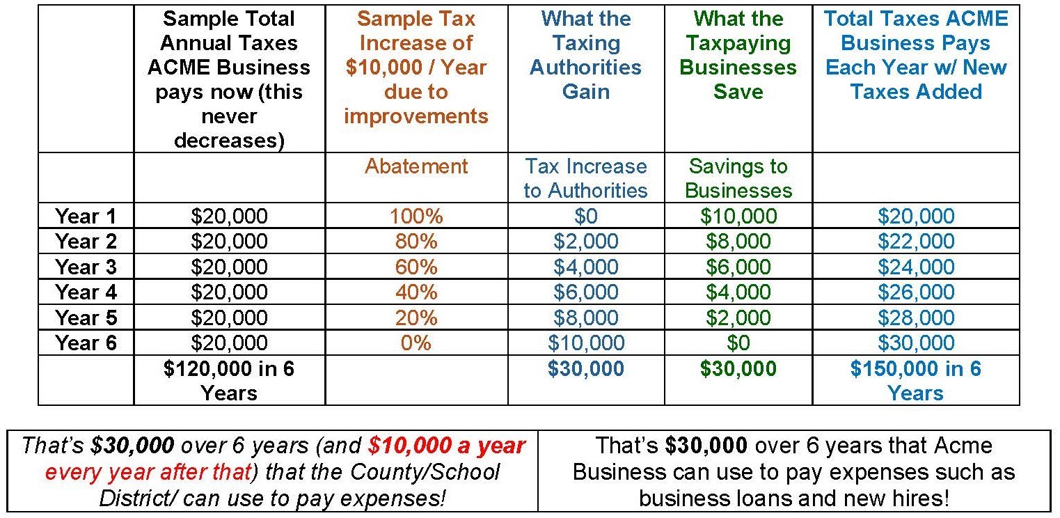 This is a sample of taxes for a LERTA property.